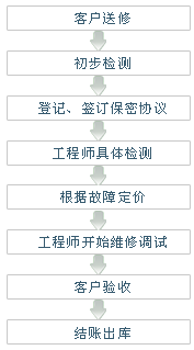 IBM服务器维修服务流程